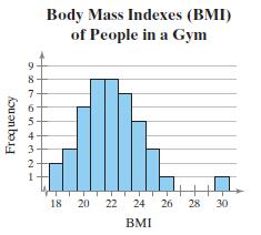 Body Mass Indexes (BMI) of People in a Gym 18 20 22 24 26 28 30 BMI Frequency