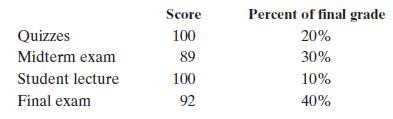 Score Percent of final grade Quizzes 100 20% Midterm exam 89 30% Student lecture 100 10% Final exam 92 40%