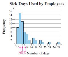 Sick Days Used by Employees 16 14 12- 10- 8- 104 4 414 16 18 20 22 24 26 28 ABC Number of days Frequency