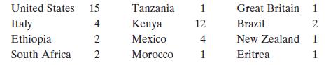 United States 15 Tanzania 1 Great Britain 1 Brazil Italy Ethiopia 4 Kenya 12 Mexico 4 New Zealand 1 South Africa Morocco 1 Eritrea 1