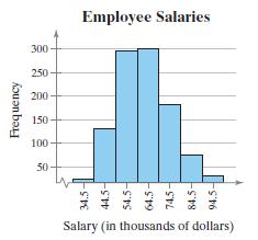 Employee Salaries 300 - 250 200 150 100 50 Salary (in thousands of dollars) Frequency 34.5- 84.5- 94.5-