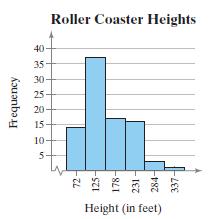 Roller Coaster Heights 40 35 30 25 20 15- 10 5 Height (in feet) Frequency