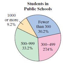 Students in Public Schools 1000 or more 9.2% Fewer than 300 30.2% 500-999 300-499 33.2% 274%