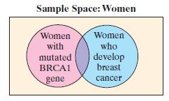 Sample Space: Women Women Women with who develop breast mutated BRCA1 cancer gene