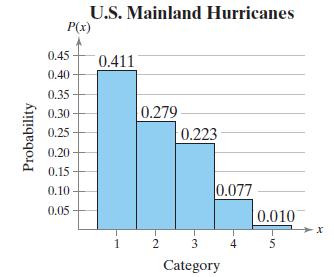 U.S. Mainland Hurricanes P(x) 0.45 0.411 0.40 0.35 0.30 0.279 0.25 0.223 0.20 0.15 0.10 0.077 0.05 0.010 2 4 Category Probability