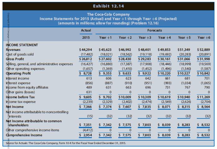 Exhibit 12.14 The Coca-Cola Company Income Statements for 2015 (Actual) and Year +1 through Year +6 (Projected) (amounts in millions; allow for rounding) (Problem 12.16) Actual Forecasts 2015 Year +1 Year +2 Year +3 Year +4 Year +5 Year +6 INCOME STATEMENT Revenues Cost of goods sold Gross Profit $