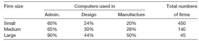 Firm size Computers used in Total numbers Admin. Design Manufacture of firms Small 60% 24% 20% 450 Medium 65% 30% 28% 140 Large 90% 44% 50% 45