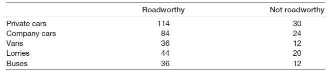 Roadworthy Not roadworthy 30 114 Private cars 24 84 Company cars 12 36 Vans 20 44 Lorries 36 12 Buses