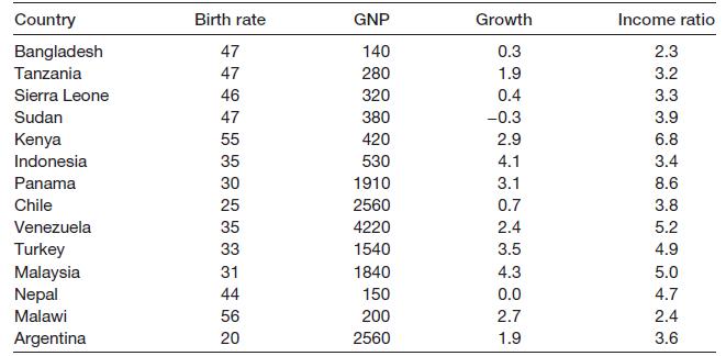 Country Birth rate GNP Growth Income ratio Bangladesh 47 140 0.3 2.3 Tanzania 47 280 1.9 3.2 Sierra Leone 46 320 0.4 3.3 Sudan 47 380 -0.3 3.9 Kenya 55 420 2.9 6.8 Indonesia 35 530 4.1 3.4 Panama 30 1910 3.1 8.6 Chile 25 2560 0.7 3.8 Venezuela 35