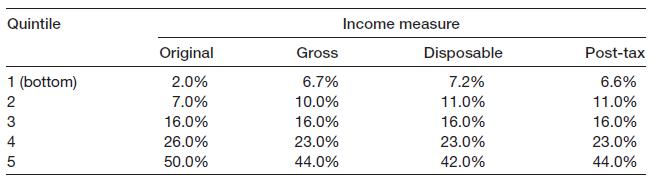 Quintile Income measure Original Gross Disposable Post-tax 1 (bottom) 2.0% 6.7% 7.2% 6.6% 2 7.0% 10.0% 11.0% 11.0% 16.0% 16.0% 16.0% 16.0% 4 26.0% 23.0% 23.0% 23.0% 50.0% 44.0% 42.0% 44.0%