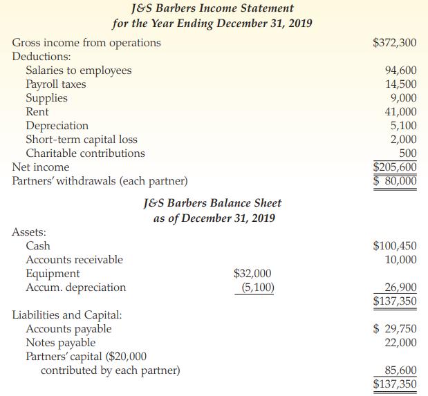 JES Barbers Income Statement for the Year Ending December 31, 2019 $372,300 Gross income from operations Deductions: Salaries to employees Payroll taxes Supplies Rent 94,600 14,500 9,000 41,000 5,100 2,000 Depreciation Short-term capital loss Charitable contributions 500 $205,600 $ 80,000 Net income Partners' withdrawals (each partner) JES Barbers Balance Sheet