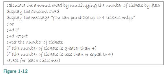 calculate the amount owed by multiplying the number of tickets by $35 display the amount owed display the message 