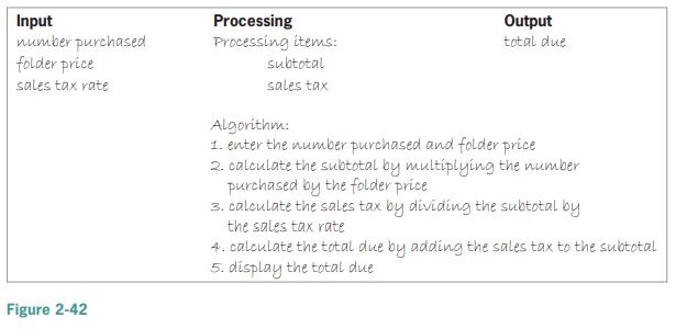 Input number purchased folder price Processing Processing items: subtotal Output total due sales tax rate sales tax Algorithm: 1. enter the number purchased and folder price 2. calculate the subtotal by multiplying the number purchased by the folder price 3. calculate the sales tax by dividing the subtotal by the