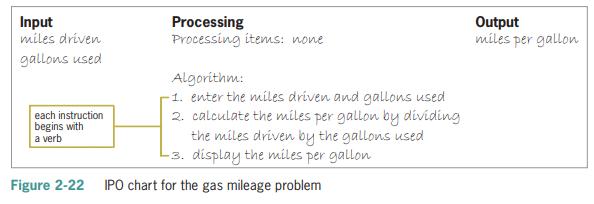 Input miles driven Processing Processing items: none Output miles per gallon gallons used Algorithm: 1. enter the miles driven and gallons used 2. calculate the miles per gallon by dividing the miles driven by the gallons used -3. display the miles per gallon each instruction begins with a verb Figure