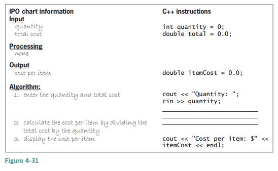 IPO chart information C++ instructions Input quantity total cost int quantity = 0; double total - 0.0; Processing none Output Cost per item double itemCost 0.0; Algorithm: 1. enter the quantity and total cost cout > quantity; 2. calculate the cost per item by dividing the total cost by the
