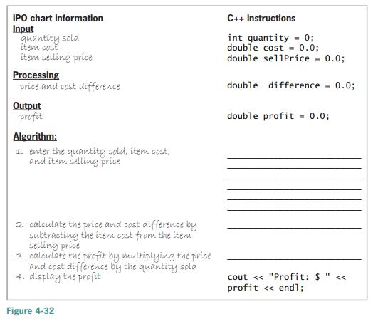 IPO chart information C++ instructions Input quantity sold item cost int quantity = 0; double cost = 0.0; double sellPrice item selling price = 0.0; Processing price and cost difference double difference = 0.0; Output profit double profit = 0.0; Algorithm: 1. enter the quantity sold, item cost, and item