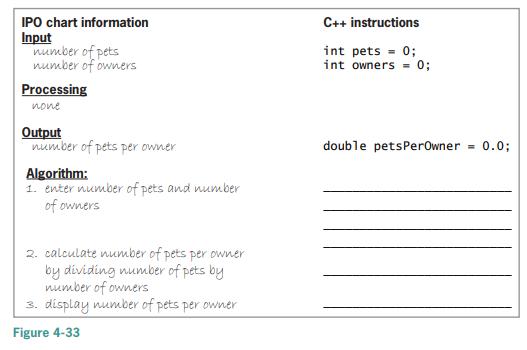 IPO chart information C++ instructions Input number of pets number of owners int pets = 0; int owners = 0; Processing none Output number of pets per owner double petsPerOwner 0.03; Algorithm: 1. enter number of pets and number of owners 2. calculate number of pets per owner by dividing