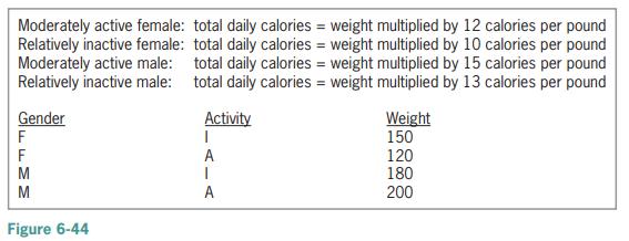 Moderately active female: total daily calories = weight multiplied by 12 calories per pound Relatively inactive female: total daily calories = weight multiplied by 10 calories per pound Moderately active male: Relatively inactive male: total daily calories = weight multiplied by 13 calories per pound total daily calories = weight