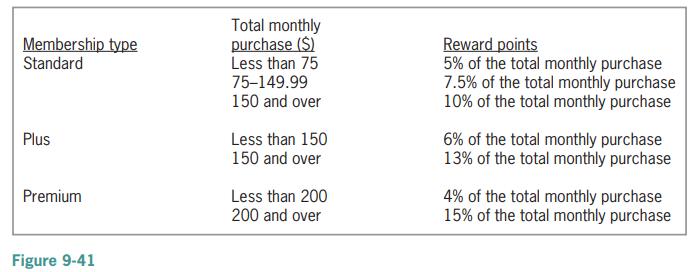 Total monthly purchase ($) Less than 75 75-149.99 Membership type Standard Reward points 5% of the total monthly purchase 7.5% of the total monthly purchase 10% of the total monthly purchase 150 and over Plus Less than 150 150 and over 6% of the total monthly purchase 13% of the