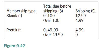 Total due before Membership type Standard shipping ($) 0-100 Over 100 Shipping ($) 12.99 4.99 Premium 0-49.99 Over 49.99 4.99 Figure 9-42
