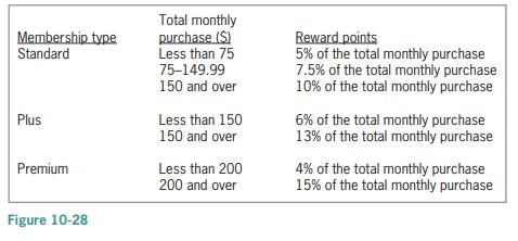 Total monthly purchase (S) Less than 75 75-149.99 Reward points 5% of the total monthly purchase 7.5% of the total monthly purchase 10% of the total monthly purchase Membership type Standard 150 and over Plus Less than 150 6% of the total monthly purchase 13% of the total monthly purchase