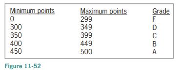 Minimum points Maximum points Grade F 299 349 300 399 449 500 350 400 450 Figure 11-52 L DCB A