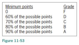 Minimum points Grade F 60% of the possible points 70% of the possible points 80% of the possible points 90% of the possible points D C B A Figure 11-53