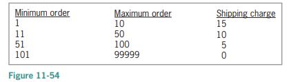 Minimum order 1 Maximum order Shipping charge 15 11 51 101 10 50 100 99999 10 Figure 11-54