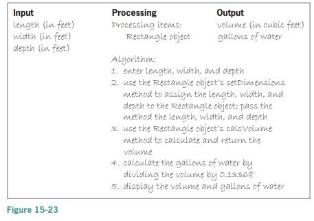 Input Length (in feet) width (in feet) depth (in feet) Processing Processing items: Rectangle object Output volume (in cubic feet) gallons of water Algorithm: 1. enter length, width, and depth 2. use the Rectangle object's setDimensions method to assign the length, width, and depth to the Rectangle object; pass the