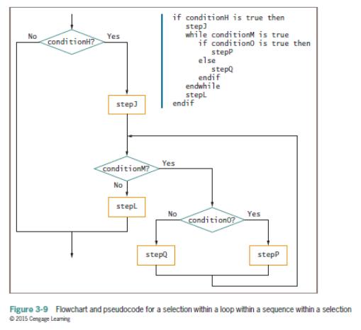 if conditionH is true then step) while conditionM is true if conditiono is true then No conditionH? Yes stepp else stepQ endif endwhile stepl endif step) Yes conditionM? No stepl No Yes condition0? stepa stepp Figure 3-9 Flowchart and pseudocode for a selection within a loop within a sequence within