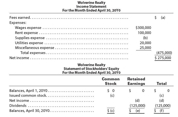 Wolverine Realty Income Statement For the Month Ended April 30, 20YO Fees earned. $ (a) Expenses: Wages expense Rent expense . Supplies expense Utilities expense Miscellaneous expense Total expenses . Net income... $300,000 100,000 (b) 20,000 25,000 (475,000) $ 275,000 Wolverine Realty Statement of Stockholders' Equity For the Month Ended