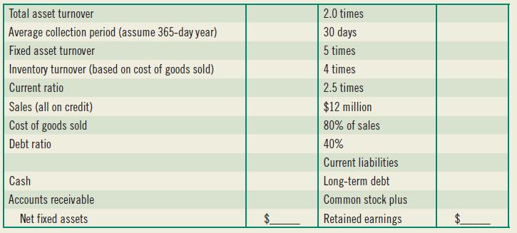 Total asset turnover 2.0 times Average collection period (assume 365-day year) 30 days Fixed asset turnover 5 times Inventory turnover (based on cost of goods sold) 4 times Current ratio 2.5 times Sales (all on credit) $12 million Cost of goods sold 80% of sales Debt ratio 40% Current liabilities