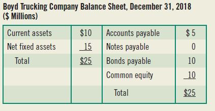 Boyd Trucking Company Balance Sheet, December 31, 2018 ($ Millions) Current assets $10 Accounts payable $5 Net fixed assets Notes payable Bonds payable 15 Total $25 10 Common equity 10 Total $25