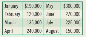 January $190,000 May 120,000 June $300,000 February 270,000 135,000 July 240,000 August 150,000 March 225,000 April
