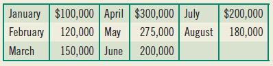 January $100,000 April $300,000 July 120,000 May 150,000 June 200,000 $200,000 February 275,000 August 180,000 March