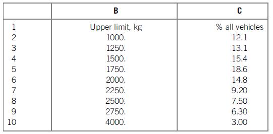 B C 1 Upper limit, kg % all vehicles 2 1000. 12.1 1250. 13.1 4 1500. 15.4 1750. 18.6 2000. 14.8 7 2250. 9.20 8 2500. 7.50 9. 2750. 6.30 10 4000. 3.00