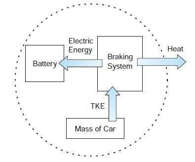 Electric Energy Heat Braking System Battery ΤKΕ Mass of Car