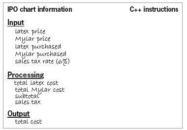 IPO chart information C++ instructions Input latex price Mylar price latex purchased Mylar purchased sales tax rate (6%) Processing total latex cost total Mylar cost subtotal sales tax Output total cost