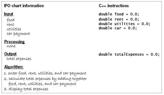 IPO chart information C++ instructions Input food rent utilities car payment double food = 0.0; double rent = 0.0; double utilities = 0.0; double car = 0.0; Processing none double totalExpenses Output total expenses 0.0; Algorithm: 1. enter food, ret, utilities, and car payment 2. calculate total expenses by adding