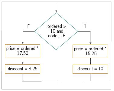 F T ordered > 10 and code is B price ordered * 17.50 price = ordered 15.25 discount = 8.25 %3D discount = 10