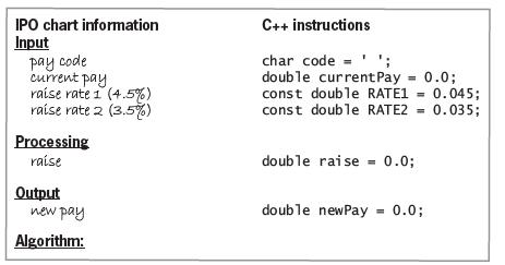 IPO chart information C++ instructions Input pay code current pay raise rate i (4.5%) raise rate 2 (3.5%) char code - ''; double current Pay - 0.0; const double RATE1 = 0.045; const double RATE2 - 0.035; Processing raise double raise = 0.0; Output new pay double newPay = 0.0;