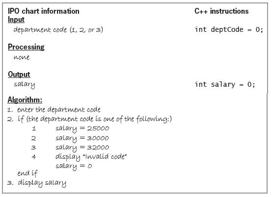 IPO chart information C++ instructions Input department code (1, 2, or 3) int deptCode 0; Processing none Output salary int salary = 0; Algorithm: 1. enter the department code 2. íf (the department code is one of the following:) salary = 25000 salary = 30000 salary = 32000 display 
