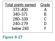 Total points earned Grade 372-400 340-371 280-339 240-279 below 240 Figure 8-27 ABCDF