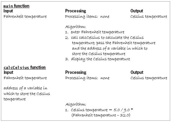 main function Input Fahrenheit temperature Processing Processing items: none Output celsius temperature Algorithm: 1. enter Fahrenheit temperature 2. call calccelsius to caleulate the celsius temperature; pass the Fahrenheit temperature and the address of a varíable in which to store the Celsius temperature 3. display the celsius temperature cal cCelsius function