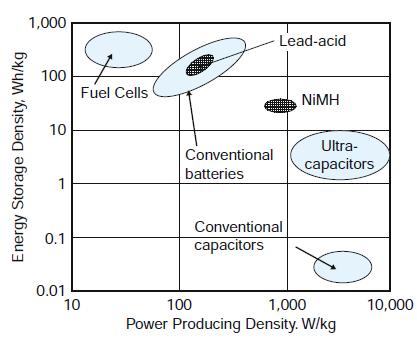1,000 Lead-acid 100 Fuel Cells NİMH 10 Ultra- Conventional сарacitors batteries 1 Conventional 0.1 сараcitors 0.01 10 100 1,000 10,000 Power Producing Density. W/kg Energy Storage Density, Wh/kg