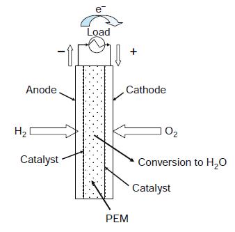 e- Load + Anode Cathode H2 O2 Catalyst Conversion to H,0 Catalyst PEM