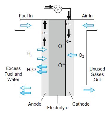 Fuel In Air In e- e- e- H2 O2 Excess H20 Unused Fuel and Gases Water Out Anode Cathode Electrolyte