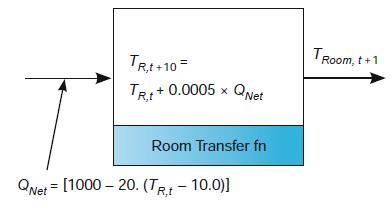 TRoom, t+1 TRI+10 = TRI+ 0.0005 x QNet Room Transfer fn QNet = [1000 – 20. (TRI - 10.0)] R,t