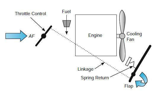 Fuel Throttle Control Cooling Fan AF Engine Linkage Spring Return Flap