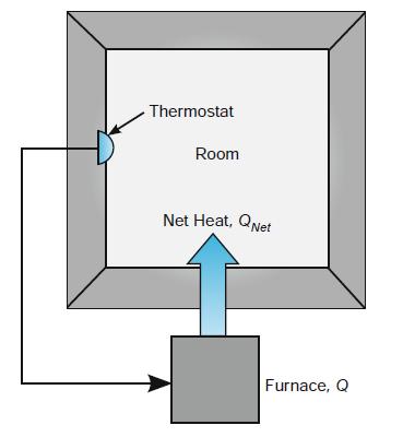 Thermostat Room Net Heat, QNet Furnace, Q